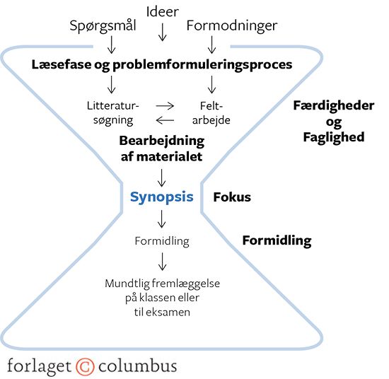 Figur 10.5: Arbejdsprocessen i en synopsis er formet som et timeglas