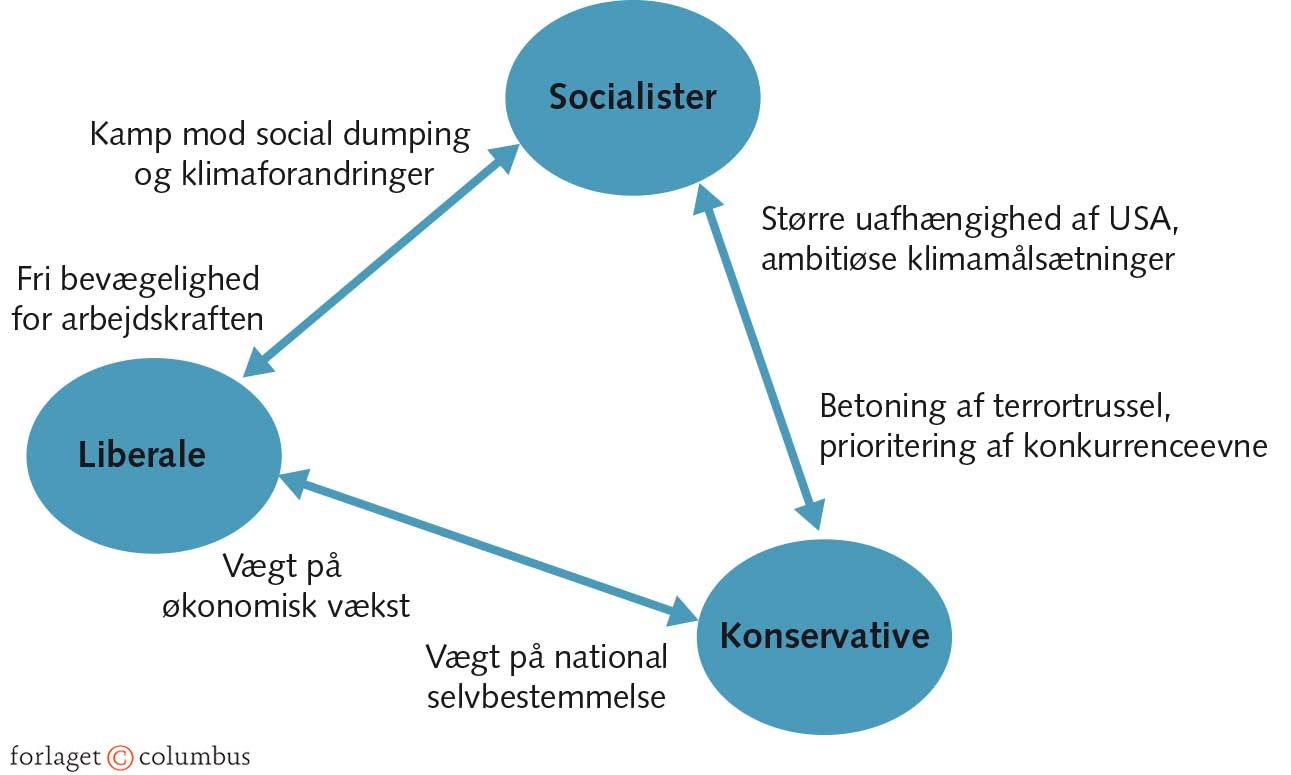 FIGUR 10.6 Ideologiske skillelinjer i EU-debatten
