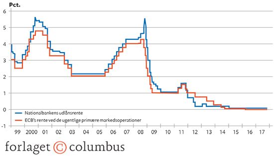 10.8 Nationalbankens og ECB's udlånsrenter 1999-2017