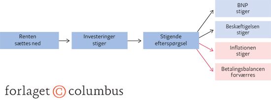 10.9 Ekspansiv pengepolitik