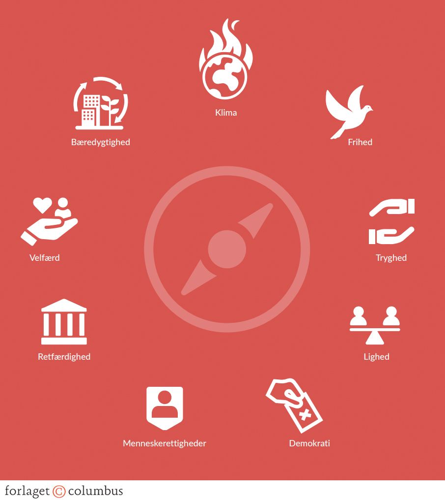 Figur 10.6 Kompas for Danmarks værdibaserede udenrigs- og sikkerhedspolitik