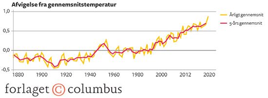 11.10 Den globale temperaturstigning 1880-2015