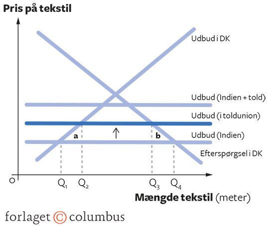 11.11 Økonomisk integration skaber mindre handel globalt