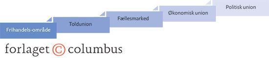 11.1 De fem stadier i den økonomiske integrationsproces
