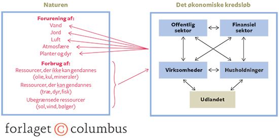 11.1 Samspillet mellem det økonomiske kredsløb og naturen