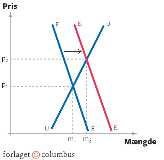 11.4 Prisdannelsen på olie