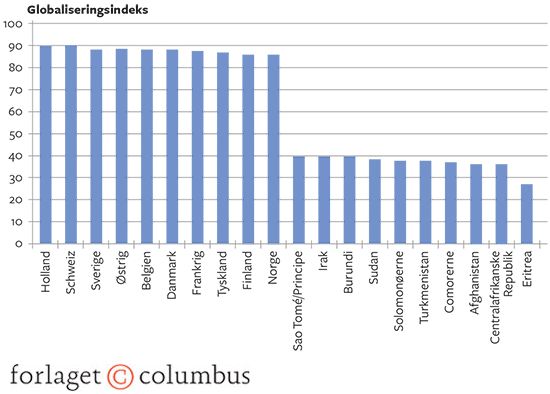 12.10 Globaliseringens top og bund