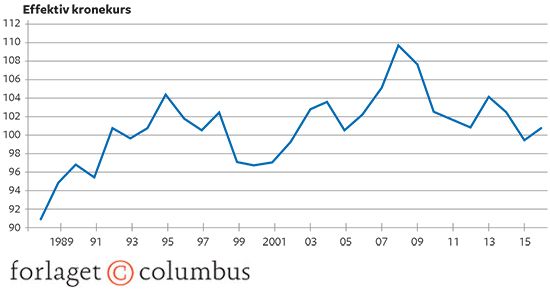 12.10 Den effektive kronekurs 1988-2016. Indeks 1980 = 100