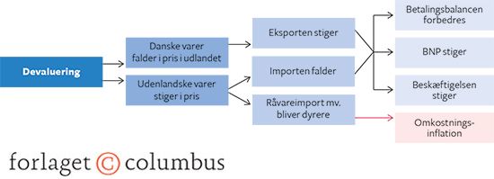 12.11 Virkningerne af en devaluering på kort sigt