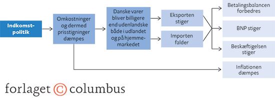 12.12 Virkningerne af indkomstpolitik (i princippet)