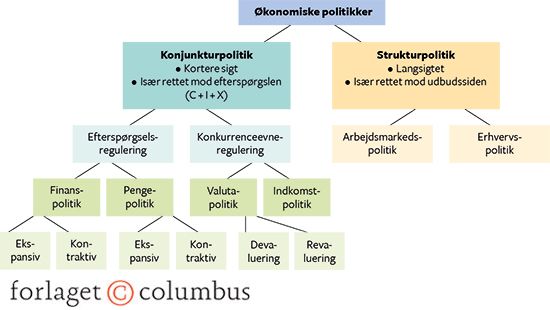 12.13 Oversigt over de økonomiske politikker