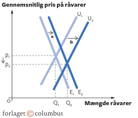 12.14 Faldende priser på råvarer