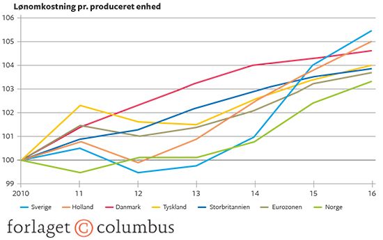 12.15 Udviklingen i lønomkostninger pr. produceret enhed i udvalgte lande 2010-16. Indekstal (2010 =