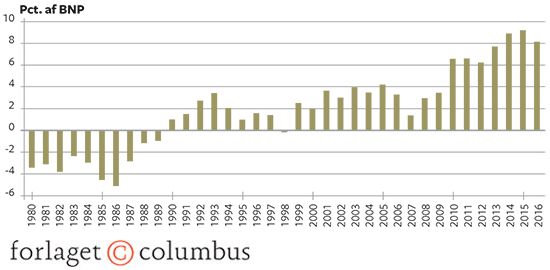 12.1 Udviklingen på betalingsbalancens løbende poster 1980-2016. Procent af BNP