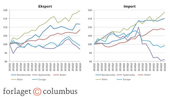 12.2 Vareeksport og -import fordelt på regioner, 2012-2016 (sæsonkorrigeret)