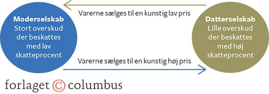 12.4 Transfer pricing mellem moder- og datterselskaber i multinationale virksomheder