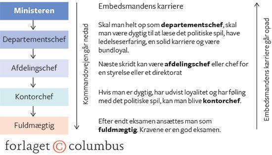 11.7 Det ministerielle hierarki og embedsmandens karriere