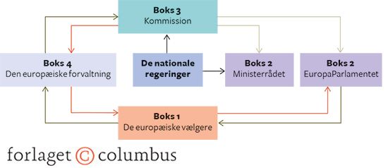 11.9 Den europæiske parlamentariske styringskæde