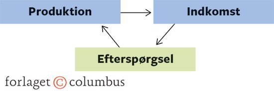 13.2 Indkomstdannelse - den simple sammenhæng