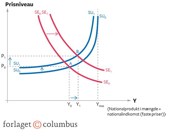 13.6 En devaluering i SE-SU-diagrammet