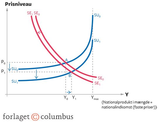 13.7 Indkomstpolitik i SE-SU-diagrammet