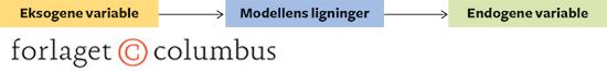 13.8 En models opbygning