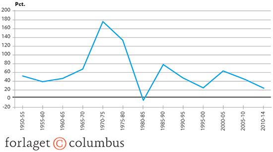 14.12 Udviklingen i den globale eksport af producerede goder 1950-2014 i procent pr. 5 års-periode