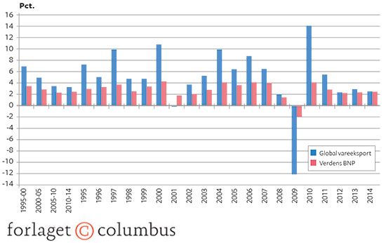 14.13 Udviklingen i den globale vareeksport og i verdens BNP 1995-2014 i pct.