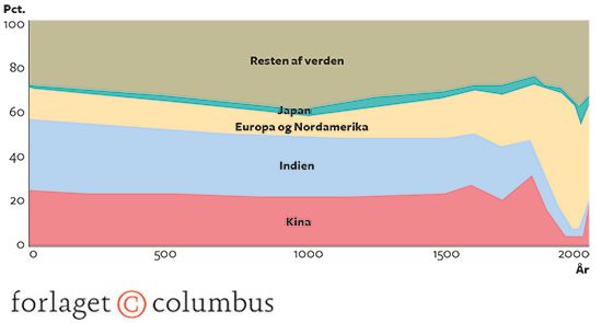 14.1 Forskellige områders procentandele af verdens BNP fra år 1-2004
