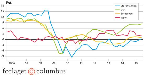 14.8 Bankernes kredit til den private sektor i USA, Storbritannien, Japan og Eurozonen 2006-15. Proc