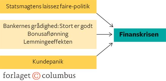 14.9 Årsager til finanskrisen 2007-2009