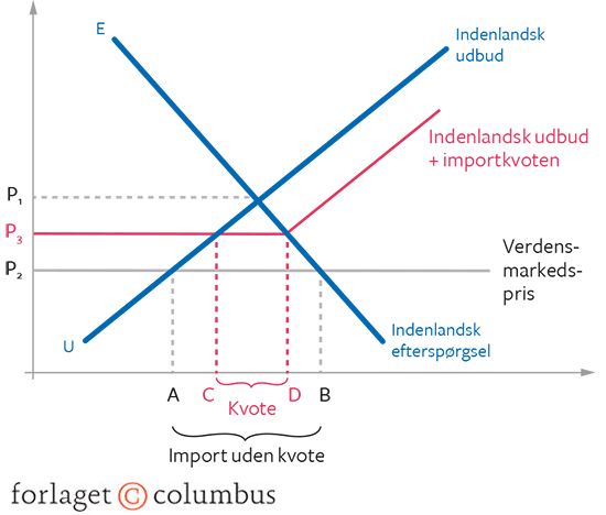 15.11 Virkninger af at indføre en importkvote