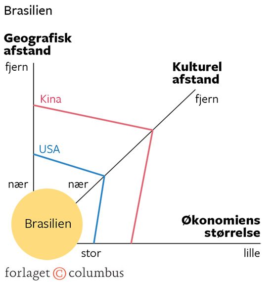 15.8A Den udvidede gravitationsmodel til forklaring af Brasiliens samhandels-partnere