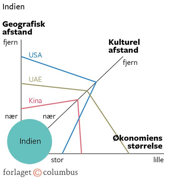 15.8B Den udvidede gravitationsmodel til forklaring af Indiens samhandels-partnere