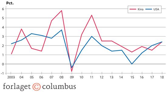 16.10 Inflation i USA og Kina 2003-2018. Årlig stigning i pct.