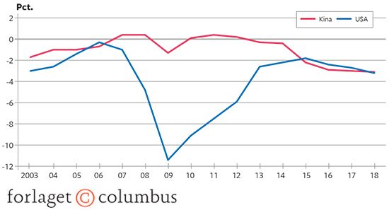 16.11 Budgetbalancerne i USA og Kina 2003-2018. Pct. af BNP