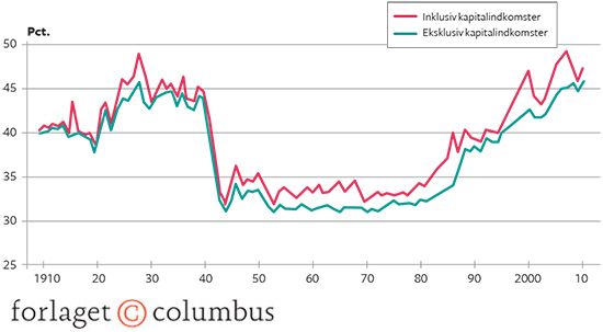 16.13 Den øverste tiendedels (decils) andel af nationalindkomsten i USA 1910-2010. Pct.