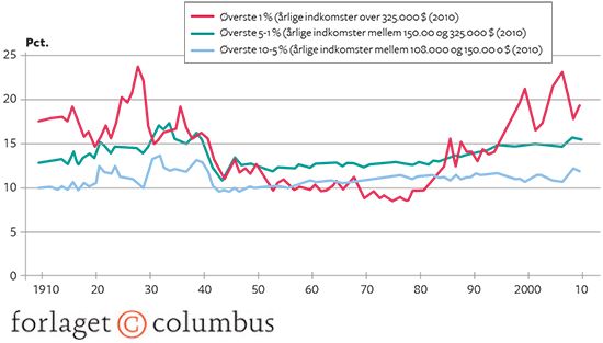 6.14 Fordelingen af indkomst inden for den rigeste tiendedel i USA 1910-2010