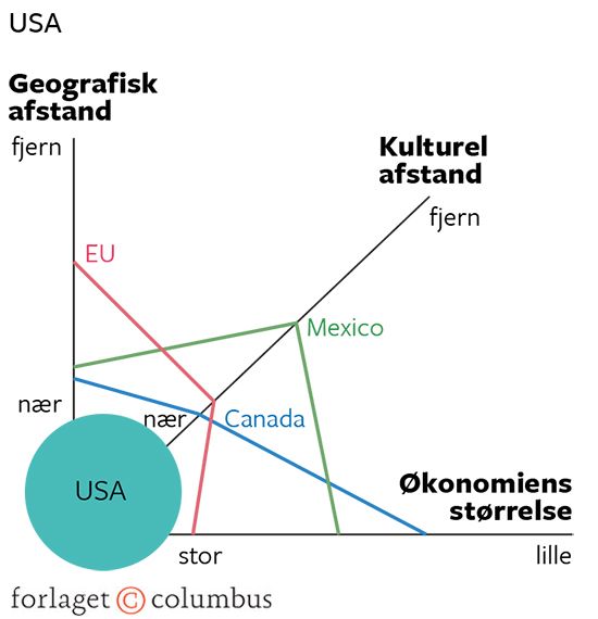 16.16A Den udvidede gravitationsmodel til forklaring af USA's eksportpartnere