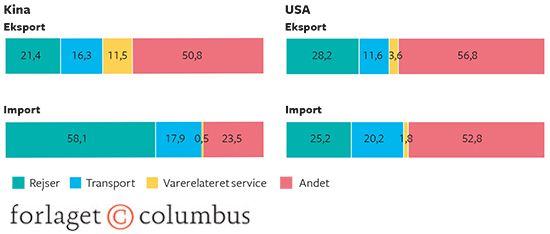 16.19 Kinas og USA's eksport og import af tjenester fordelt på typer af tjenester 2016. Pct.