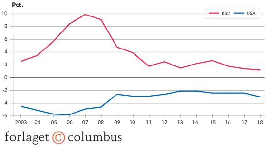 16.20 Betalingsbalancens løbende poster i Kina og USA 2003-2018. Pct. af BNP