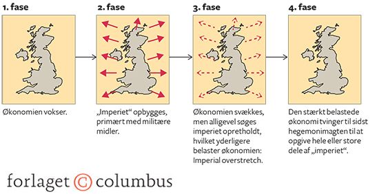 16.2 Paul Kennedys hegemoniteori