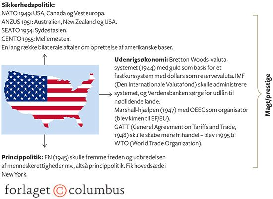 16.3 Den amerikanske verdensorden efter 1945: IGO'er mv. til fremme af USA's nationale interesser