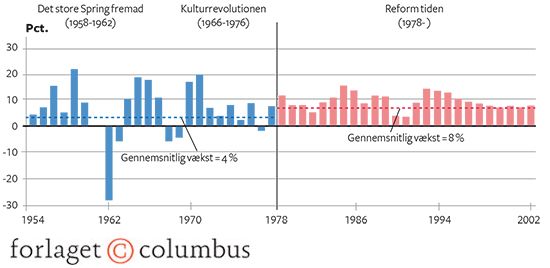 16.4 Kinas reale BNP-vækst 1954-2002. Procent