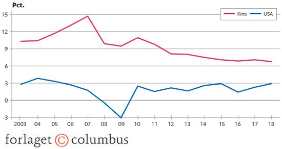 16.8 Økonomisk vækst i USA og Kina 2003-2018 i faste priser. Årlig stigning i pct.