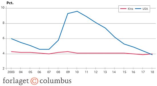 16.9 Arbejdsløshed i USA og Kina 2003-2018. Pct. af arbejdsstyrken