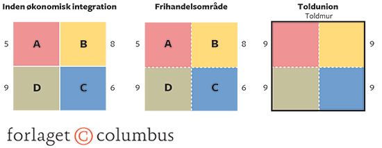 17.10 Frihandelsområde og toldunion