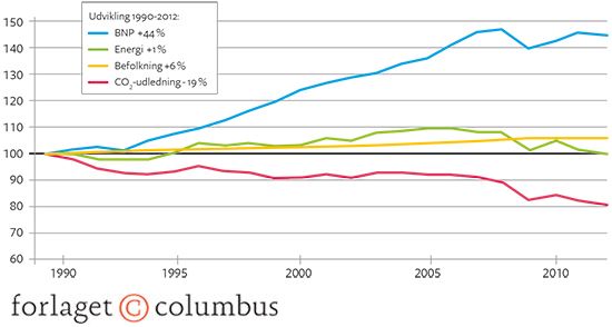 17.18 BNP, energiforbrug, befolkning og CO2-udledning i EU-28 1990-2012. Indeks 1990 = 100