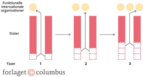 17.2 Funktionalistisk integrationsteori