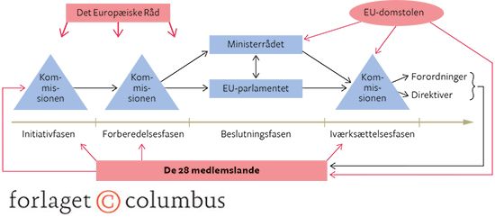 17.7 Beslutningsprocessen i EU
